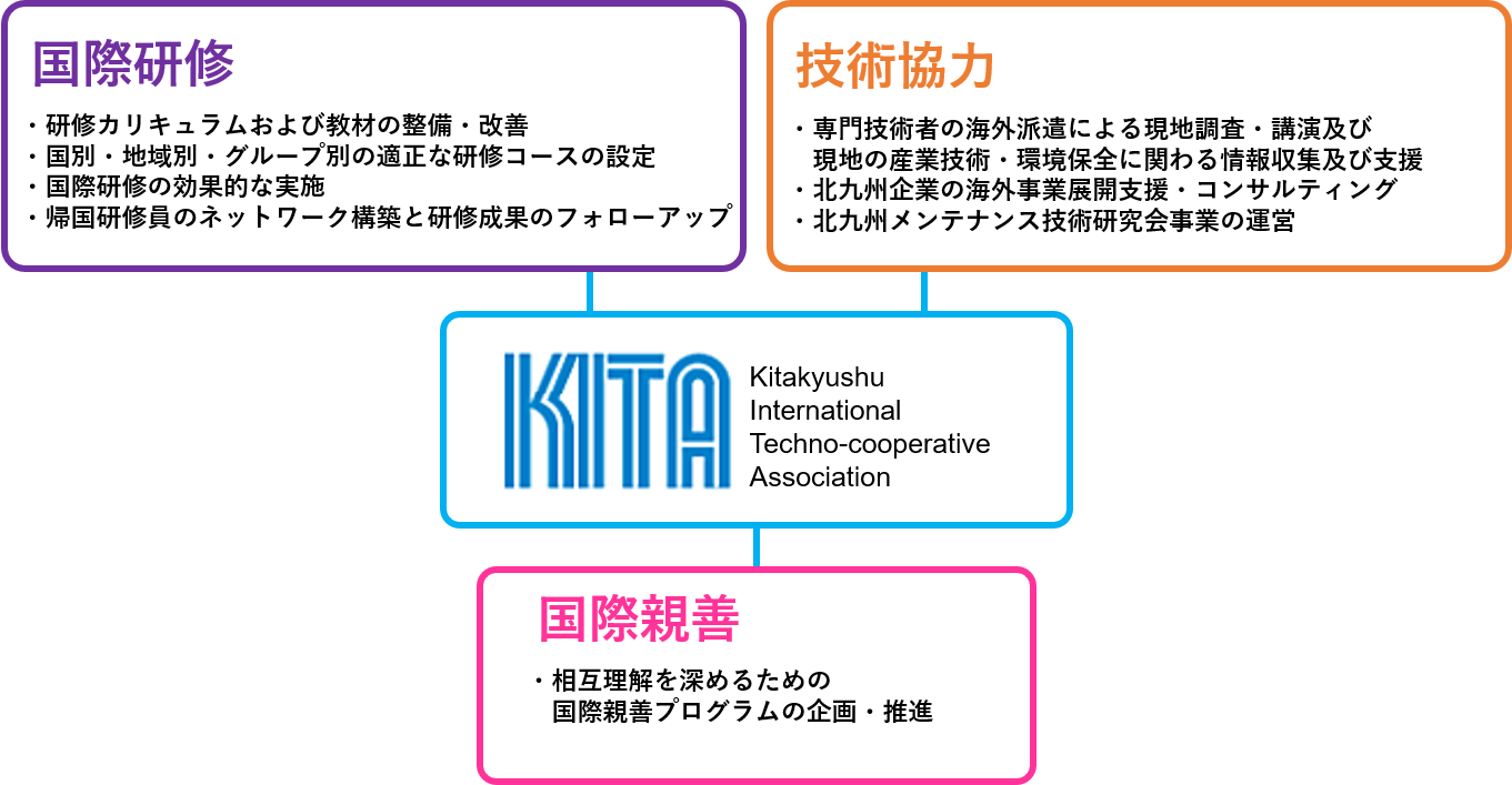 KITAの事業概要